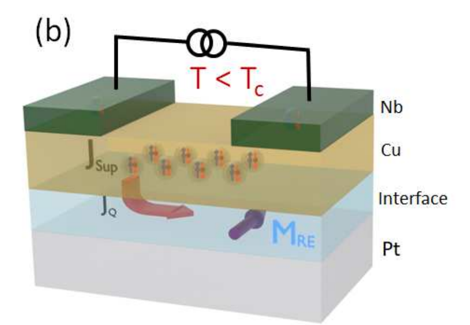 Physical effects in JJ below Tc