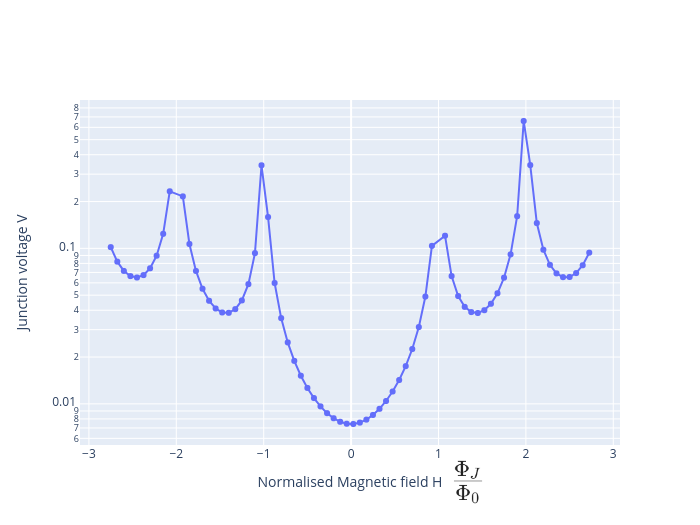 Normalised Plot of simulated VH